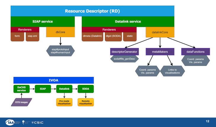 Boxes and arrows illustrating how SIAP and Datalink are described in DaCHS resource descriptors