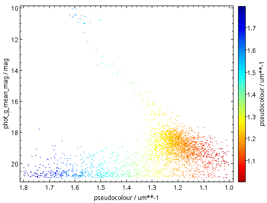 A rather sparsely populated colour-magnitude diagram with a pretty visible main sequence.