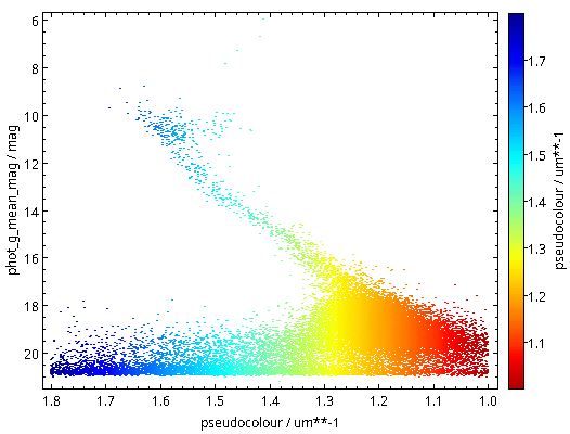 A more densely populated colour-magnitude diagram with a pretty visible main sequence, where a giant branch starts to show up.