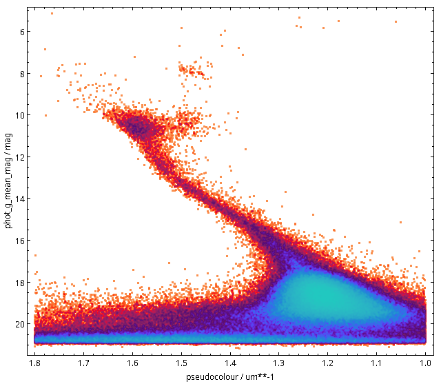 A full colour-magnitude diagram with densities coded in colours. A huge blob is at the red end of the main sequence, and there is a well-defined giant branch and a very visible horizontal branch.