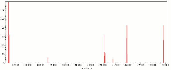 Histogram: observation dates of an image service